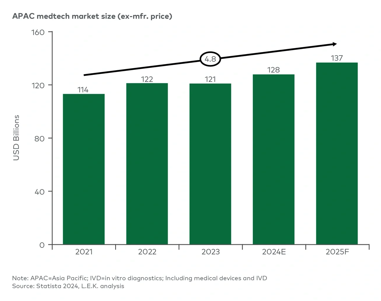 Figure 1 APAC medtech market size