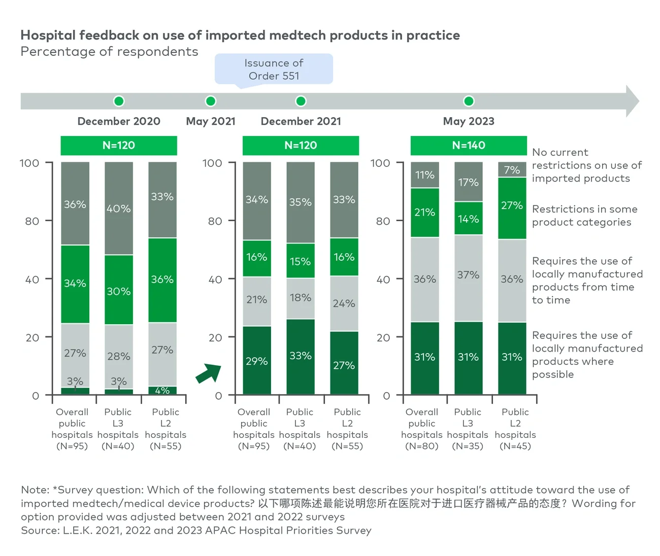 Figure 4 Hospital’s attitude toward the use of imported medtech products