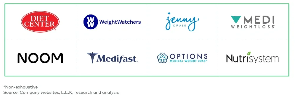 Key players in the structured weight management landscape*