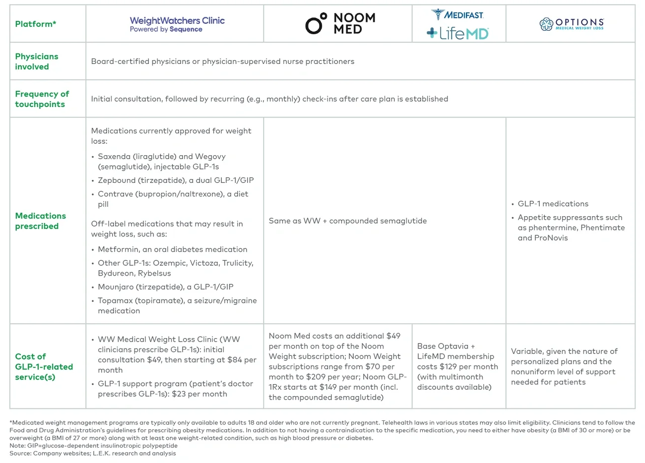 Structured weight management programs