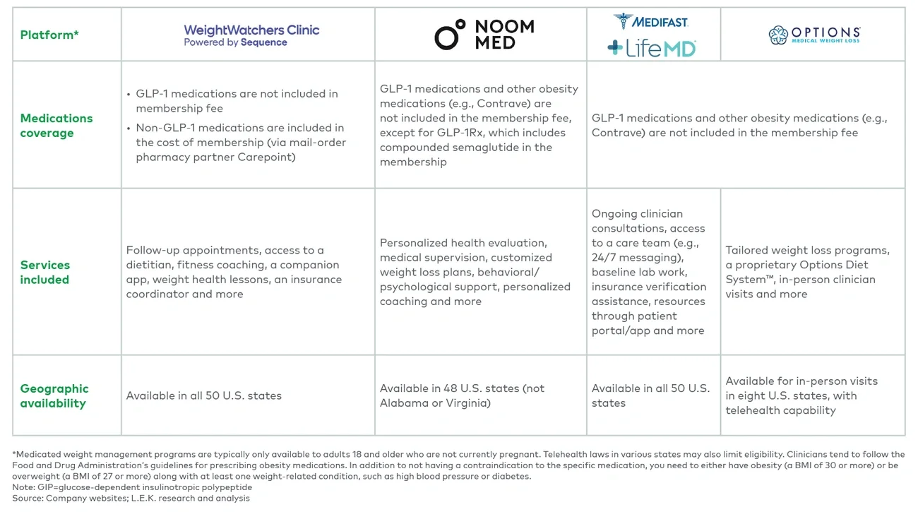Structured weight management programs (continued)