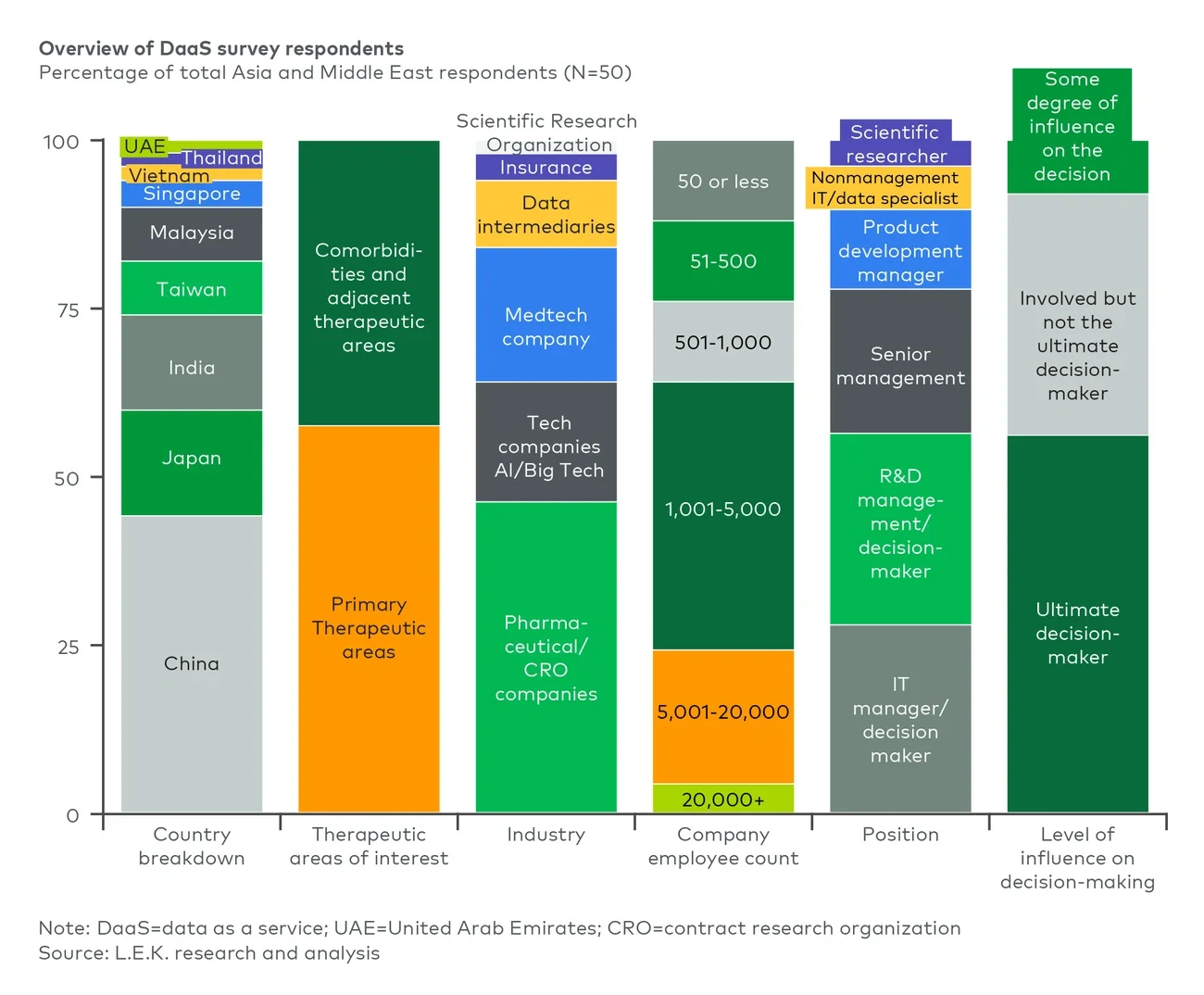 Overview of L.E.K. survey respondents in Asia and Middle East 