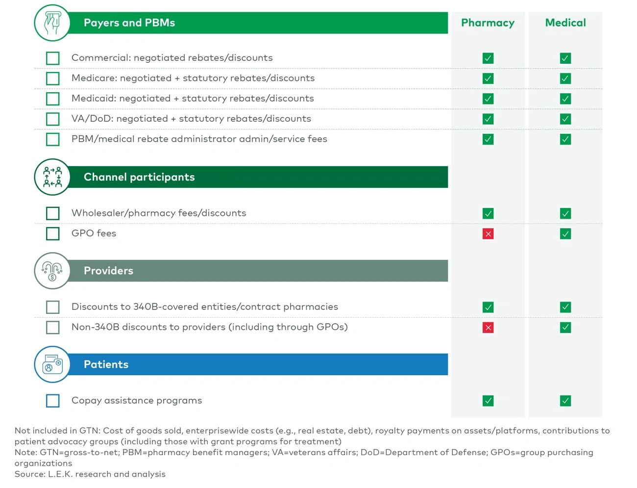 Components of GTN by stakeholder and benefit type 