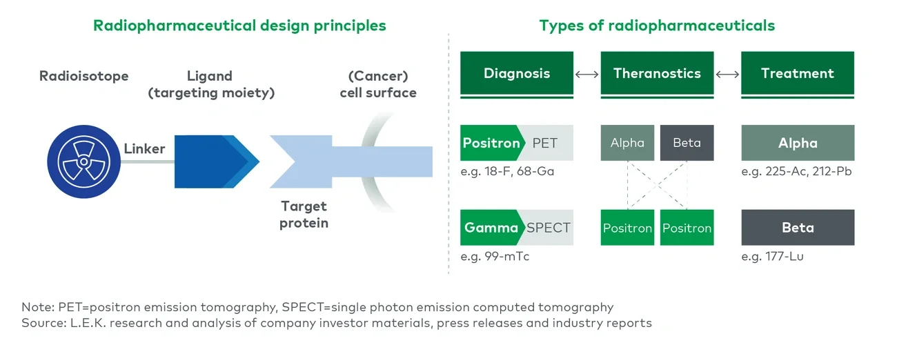 Radiopharmaceutical design principles and types of radiopharmaceuticals