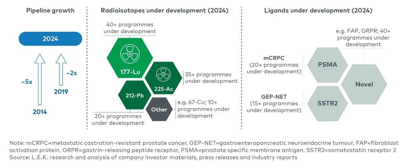 Rich pipeline increasingly diversifying towards novel isotopes and targets