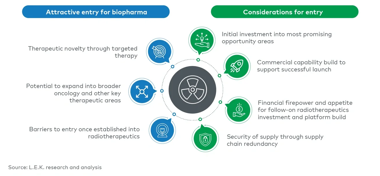 Considerations for biopharma entry into radiotherapeutics