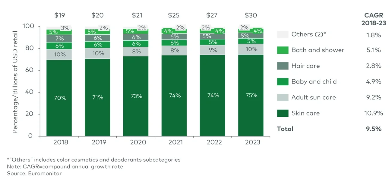 Global dermocosmetics sales, by subcategory (2018-23)