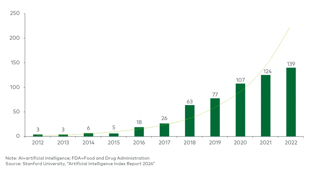 Number of AI medical devices approved by the FDA, 2012-2022