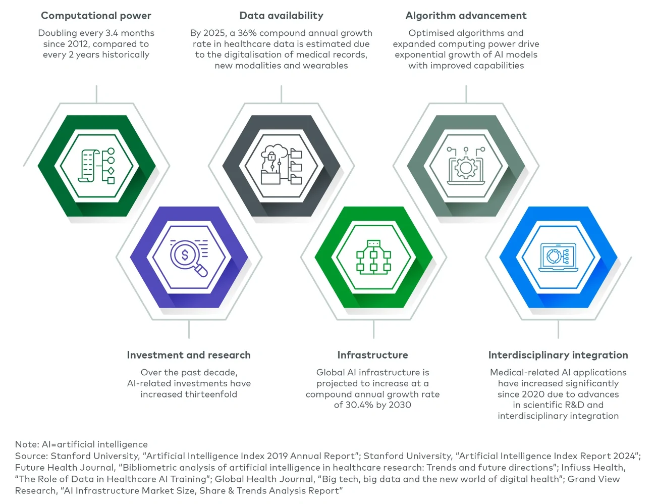 Key factors driving the exponential growth of AI