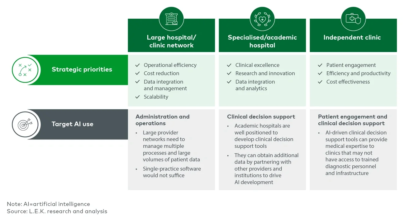 Strategic priorities of different healthcare provider archetypes