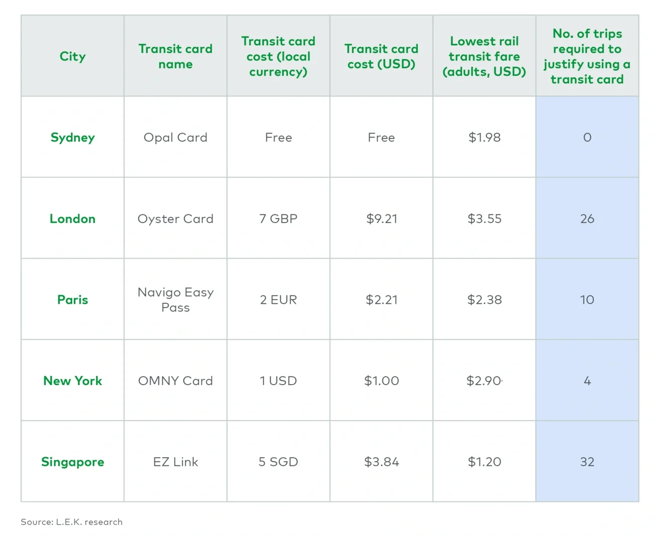 Table 2. Global smart card costs