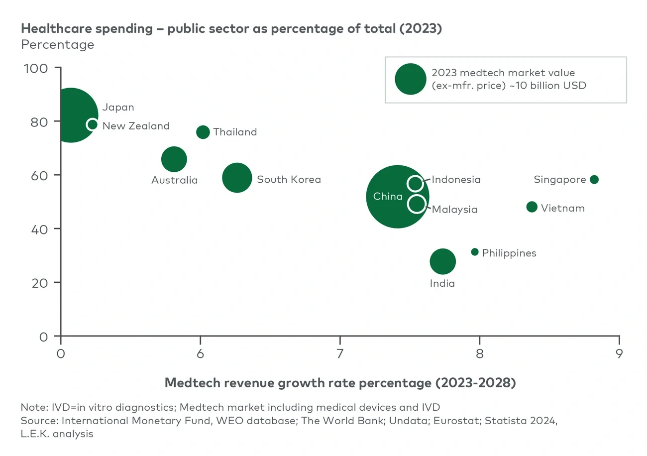 Figure 2 APAC medtech market revenue by country