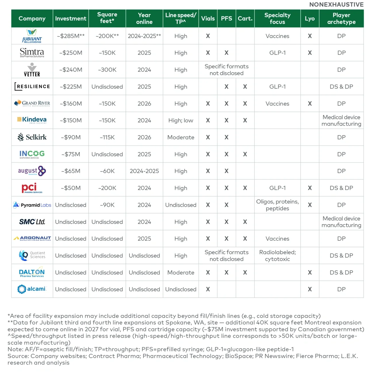 Companies are investing heavily to meet the expected AF/F demand spike
