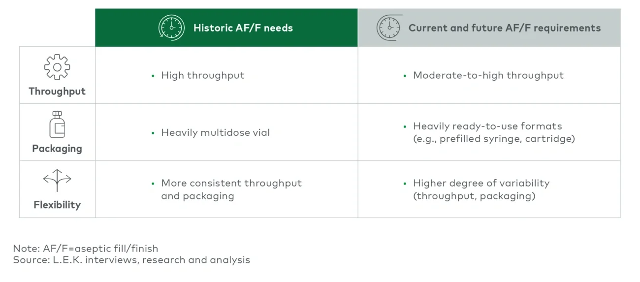 The shape of future customer capacity needs versus past capacity needs in the AF/F industry 