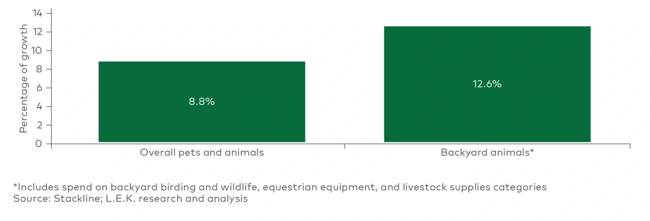 Amazon sales growth for backyard animal categories (2022-23) 