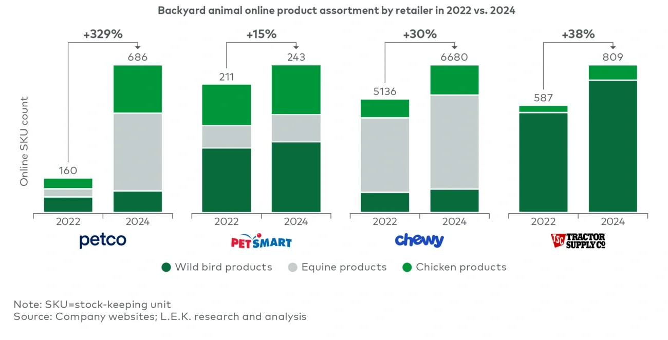 Backyard animal product SKU growth 