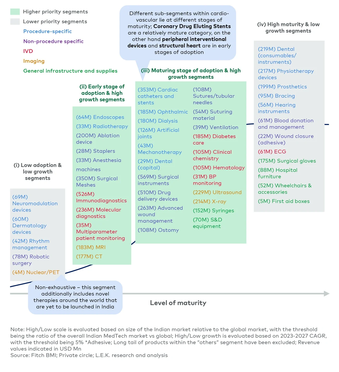 Segmentation of medical device categories across the market maturity curve