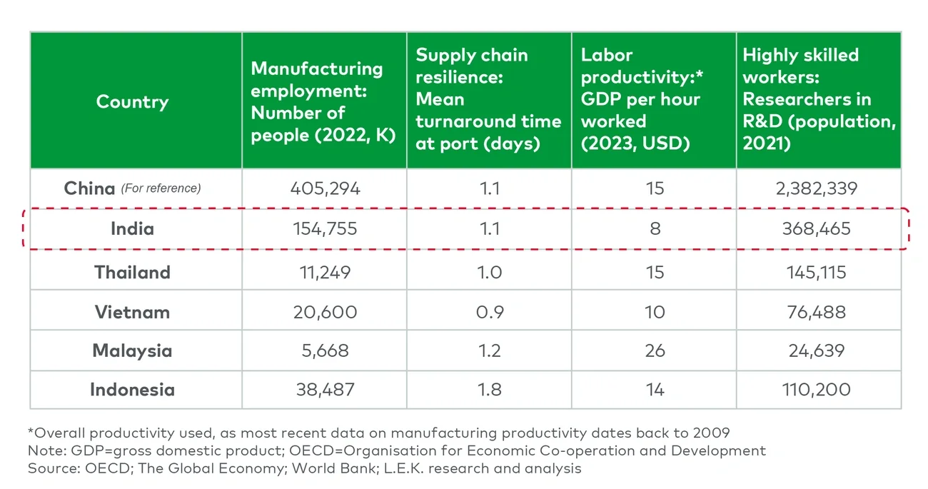 Comparative Analysis of Manufacturing Employment, Supply Chain Resilience, and Labor Productivity in Asian Economies