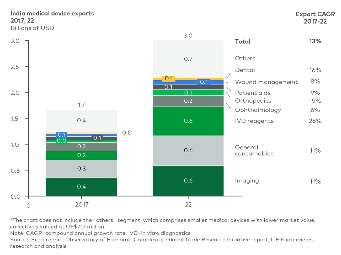 Indian medical device exports