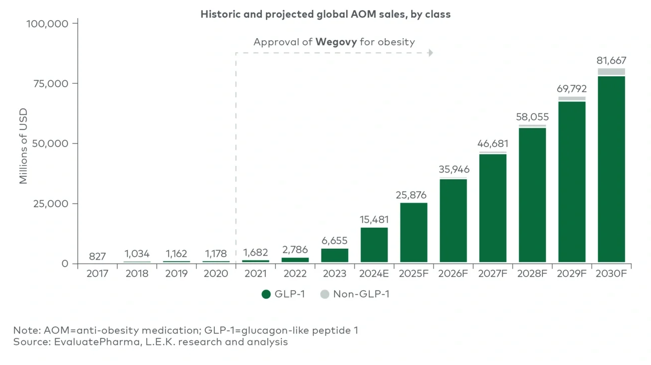 Global AOM sales over time 