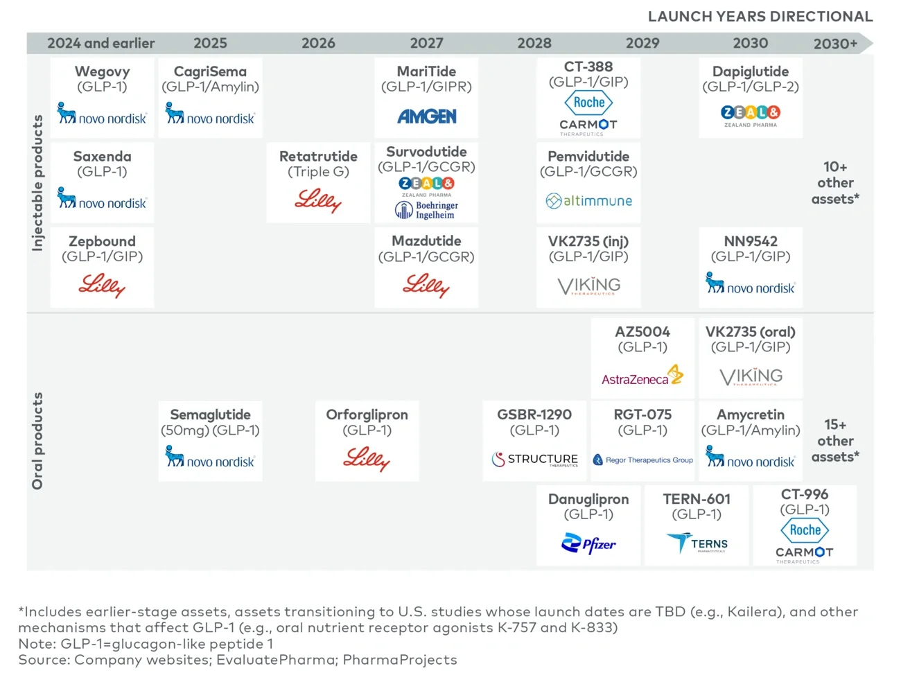 Major expected US GLP-1 product launches