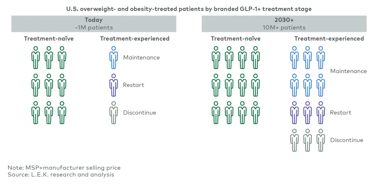 GLP-1 patient evolution overview