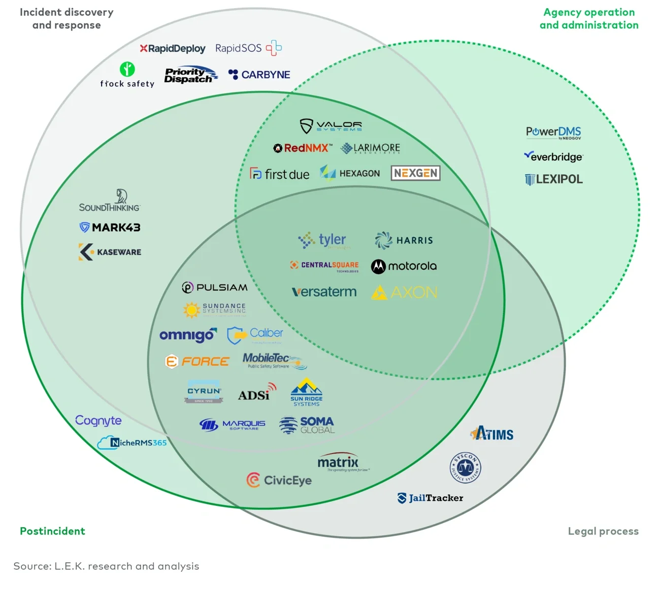 Example technology vendors supporting the range of the incident response workflow 