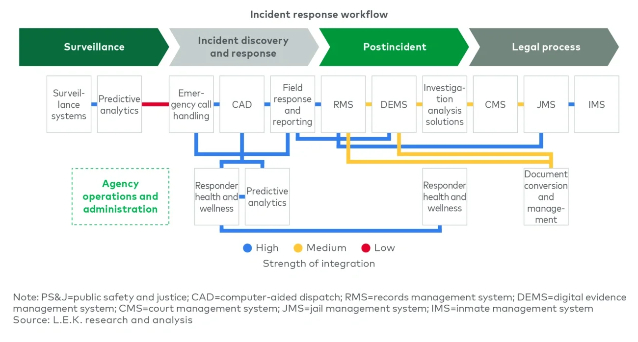Integration of PS&J solutions across the incident response workflow 