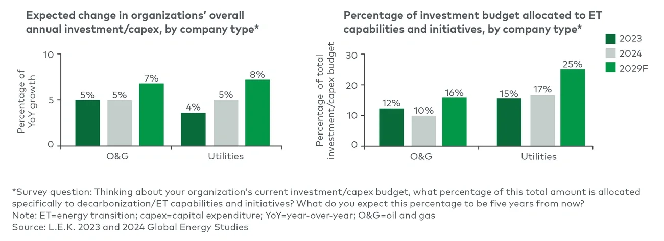 Overview of planned investments and share allocated to energy transition
