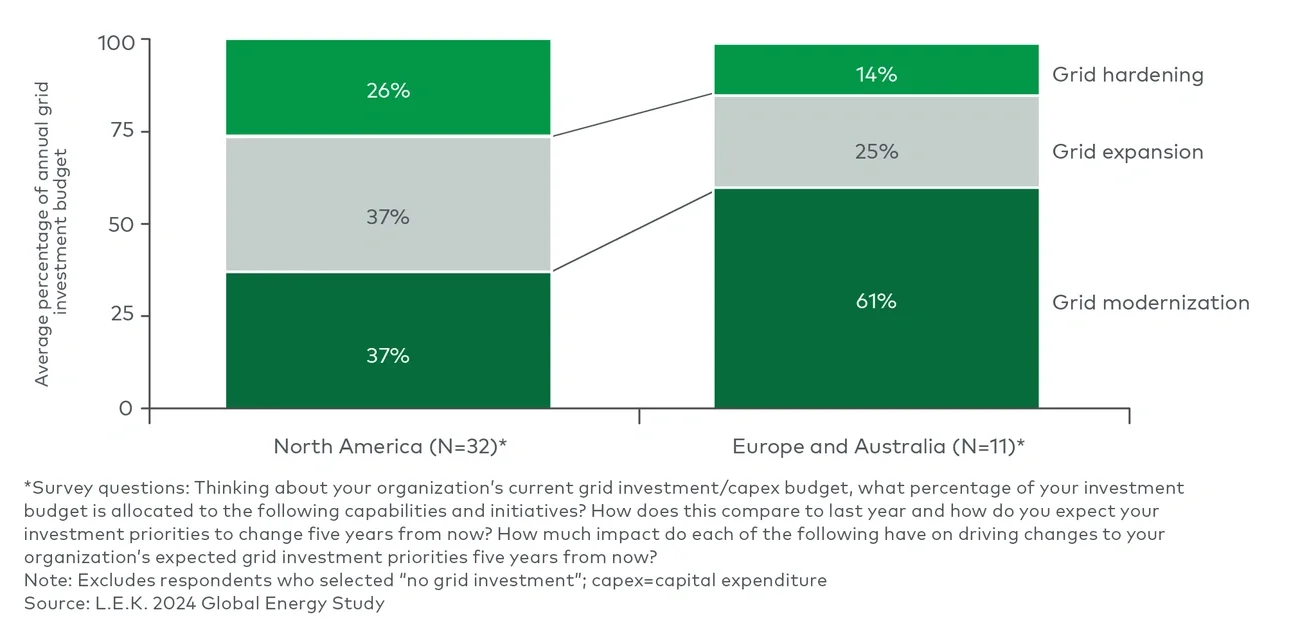 Grid investment, by investment area (2024)