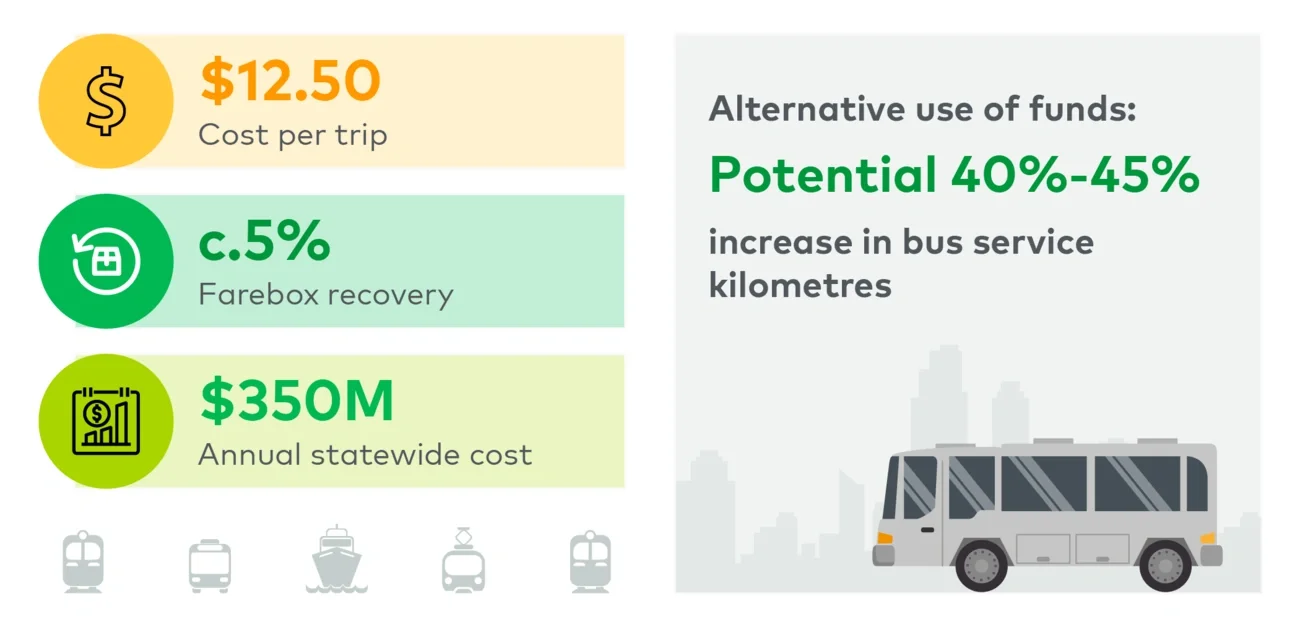 $0.50 Fare Policy Impact on Queensland Public Transport