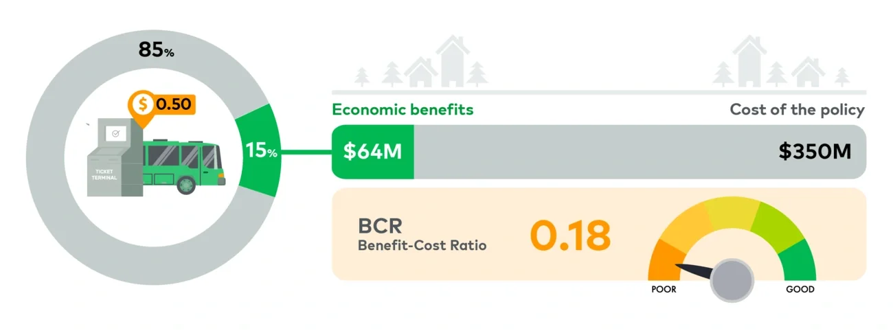 Benefit-Cost Ratio Analysis: Costs vs. Economic Benefits of the $0.50 Fare Policy
