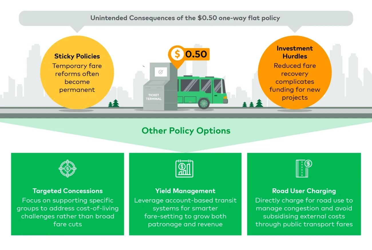 Policy Options and Potential Impacts on Fare Reform