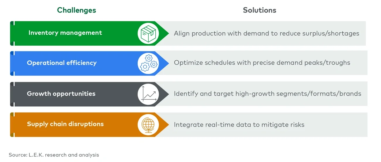 Key challenges facing packaging executives and advanced demand forecasting solutions 