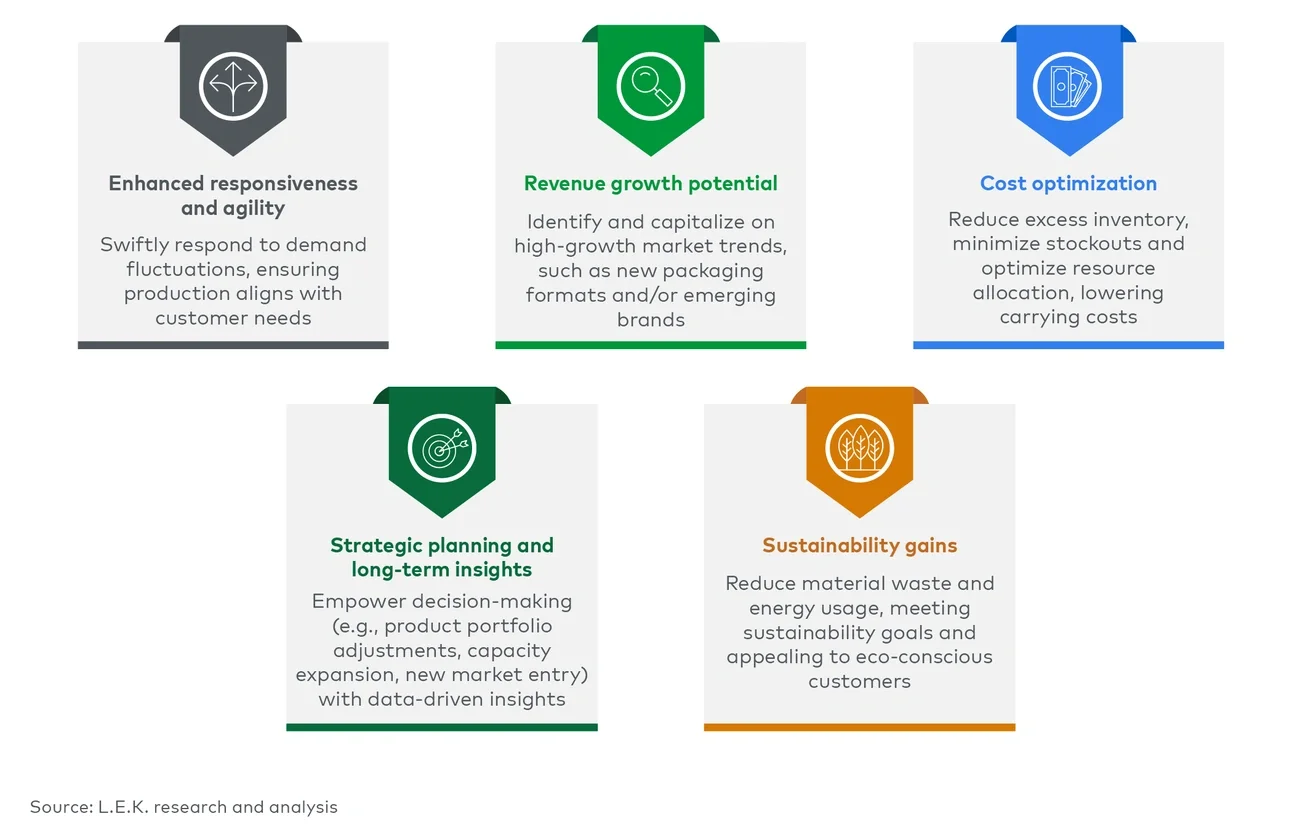 Key benefits of advanced demand forecasting solutions 