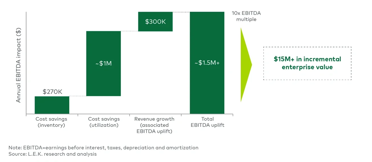 Value creation example – advanced demand forecasting implementation
