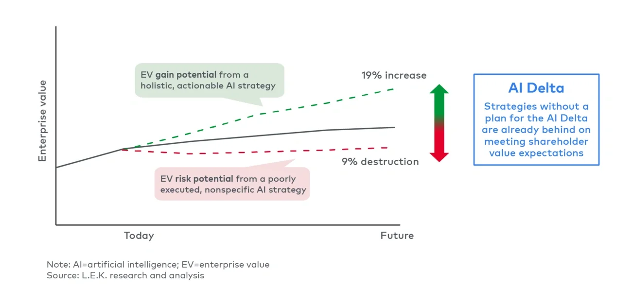 An individual company’s growth trajectory with AI transformation (pre-competition) 