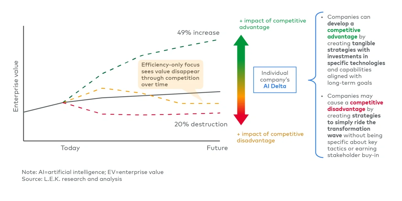 Competitive effects on an individual company’s AI Delta 