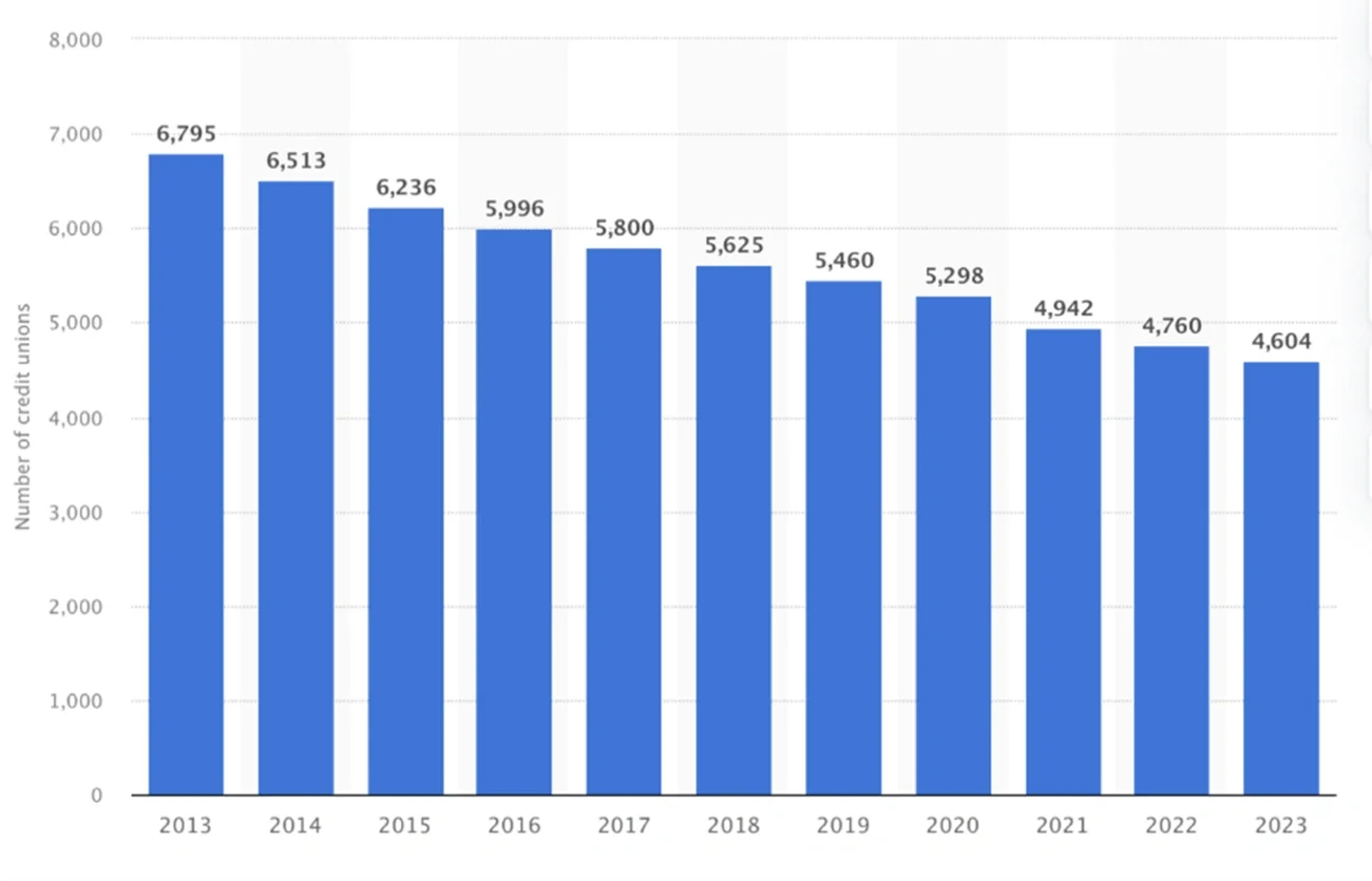 Number of credit unions in the United States, 2013-2023