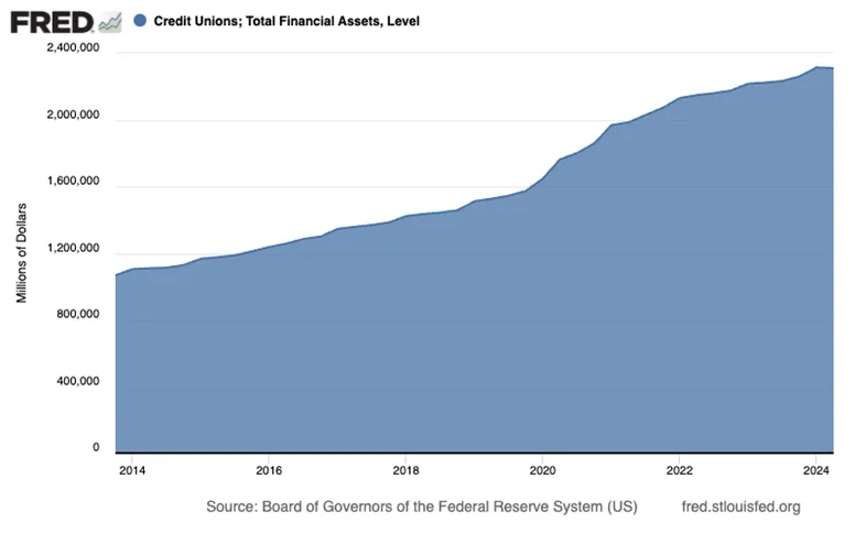 Value of credit union assets in the United States, 2013-2023
