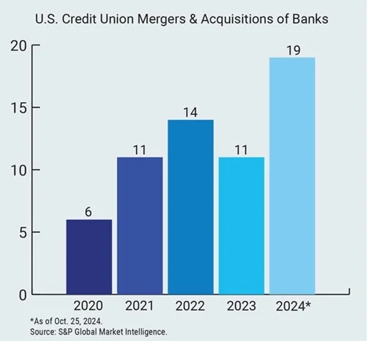 U.S. credit union mergers and acquisitions of banks