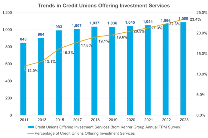 Trends in credit unions offering investment services
