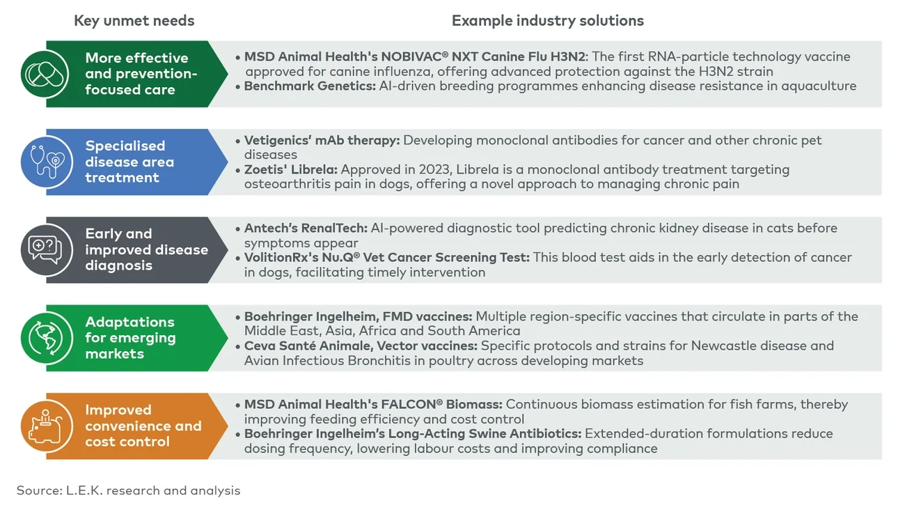 Key unmet needs and example industry solutions in animal health