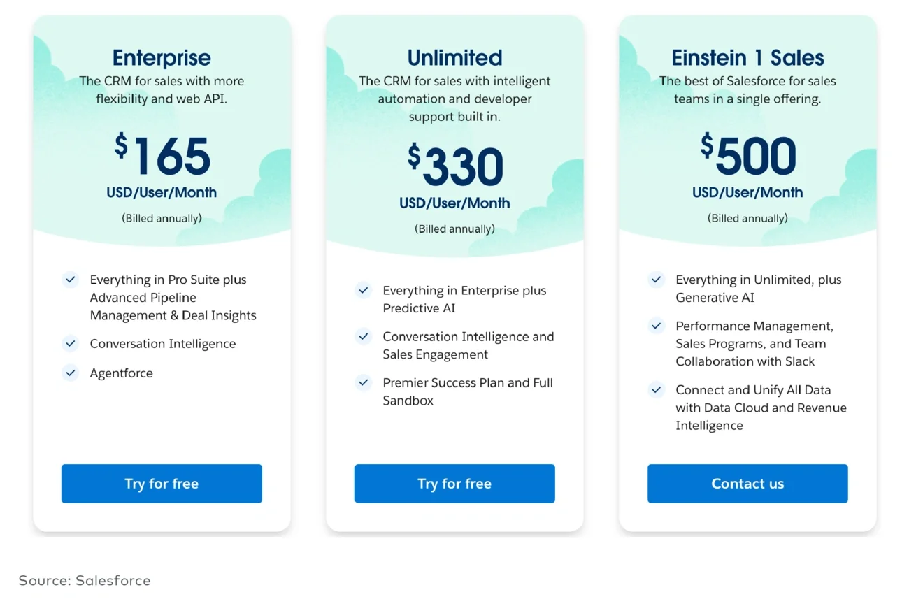 Salesforce Sales Cloud pricing page, March 2025 