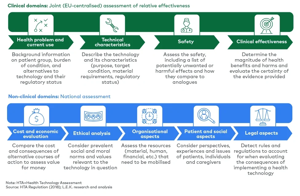 Domains of the HTA Core Model