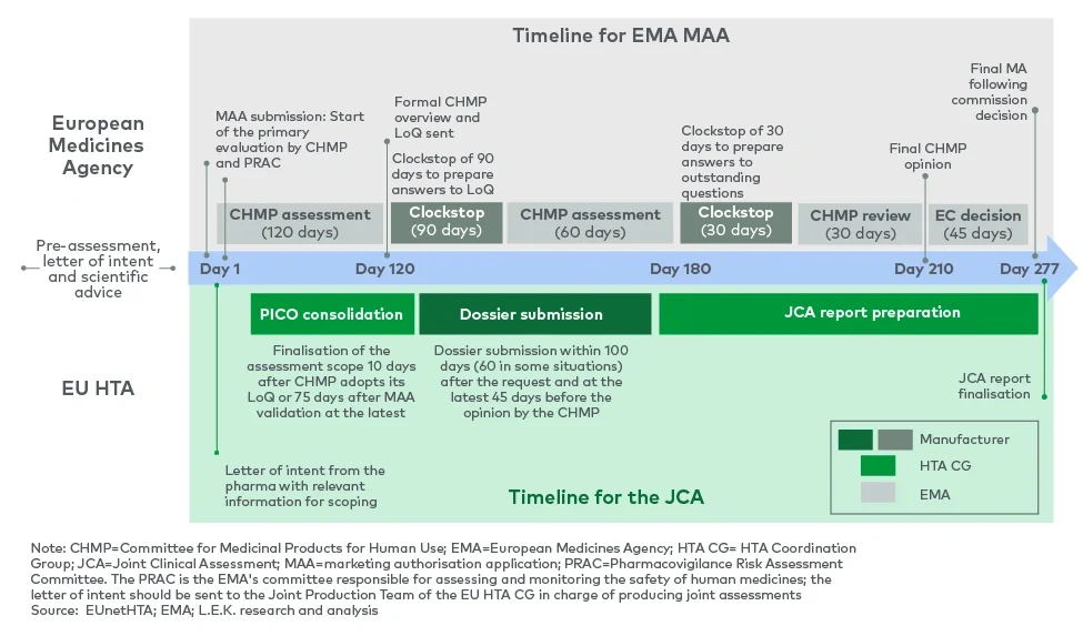 Timelines of EMA MAA and JCA processes