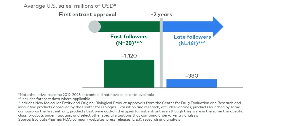 US sales of late entrants in year five post-FDA approval (2012-2023 FDA approvals) 