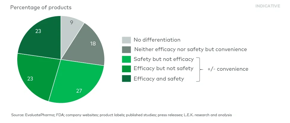 Clinical differentiation of products outperforming the first entrant (2012-2023 FDA approvals) 