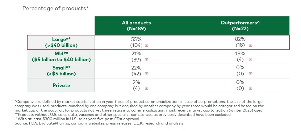 Distribution of late-entrant launches by commercializing company size in year three (market cap) (2012-2023 FDA approvals)