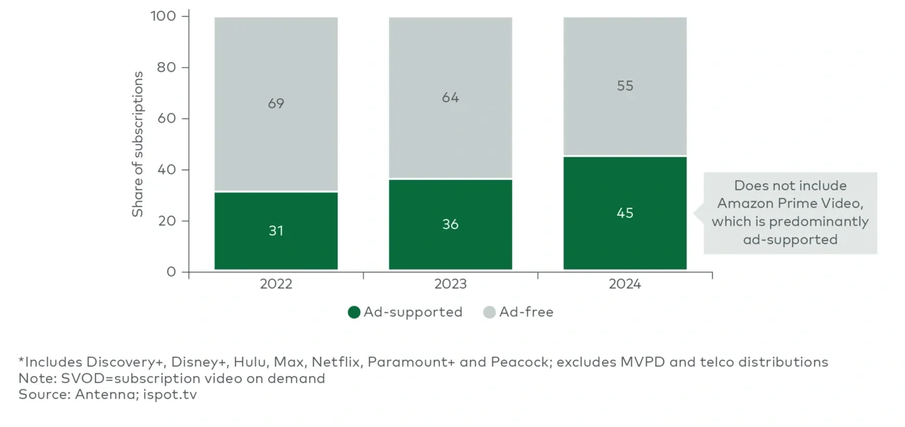 Share of premium SVOD* subscriptions by plan tier (US), 2022 vs. 2024 